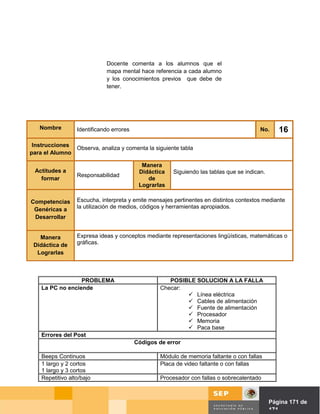 Docente comenta a los alumnos que el
                             mapa mental hace referencia a cada alumno
                             y los conocimientos previos que debe de
                             tener.




   Nombre         Identificando errores                                                  No.   16
 Instrucciones
               Observa, analiza y comenta la siguiente tabla
para el Alumno

                                            Manera
 Actitudes a                               Didáctica   Siguiendo las tablas que se indican.
                  Responsabilidad
   formar                                     de
                                           Lograrlas

Competencias      Escucha, interpreta y emite mensajes pertinentes en distintos contextos mediante
 Genéricas a      la utilización de medios, códigos y herramientas apropiados.
 Desarrollar


   Manera         Expresa ideas y conceptos mediante representaciones lingüísticas, matemáticas o
 Didáctica de     gráficas.
  Lograrlas



                  PROBLEMA                           POSIBLE SOLUCION A LA FALLA
    La PC no enciende                             Checar:
                                                           Línea eléctrica
                                                           Cables de alimentación
                                                           Fuente de alimentación
                                                           Procesador
                                                           Memoria
                                                           Paca base
    Errores del Post
                                          Códigos de error

    Beeps Continuos                               Módulo de memoria faltante o con fallas
    1 largo y 2 cortos                            Placa de video faltante o con fallas
    1 largo y 3 cortos
    Repetitivo alto/bajo                          Procesador con fallas o sobrecalentado



                                                                                 Página de Página 171 de
                                                                                           171
 