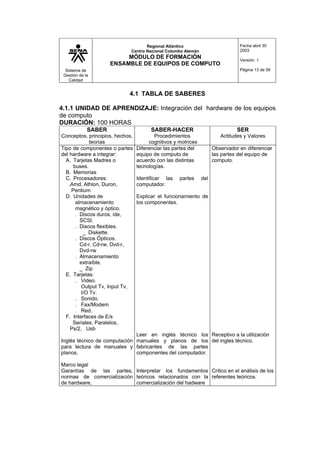 Sistema de
Gestión de la
Calidad
Regional Atlántico
Centro Nacional Colombo Alemán
MÓDULO DE FORMACIÓN
ENSAMBLE DE EQUIPOS DE COMPUTO
Fecha abril 30
2003
Versión: 1
Página 13 de 56
4.1 TABLA DE SABERES
4.1.1 UNIDAD DE APRENDIZAJE: Integración del hardware de los equipos
de computo
DURACIÓN: 100 HORAS
SABER
Conceptos, principios, hechos,
teorías
SABER-HACER
Procedimientos
cognitivos y motrices
SER
Actitudes y Valores
Tipo de componentes o partes
del hardware a integrar:
A. Tarjetas Madres o
buses.
B. Memorias
C. Procesadores:
.Amd, Athlon, Duron,
Pentium
D. Unidades de
almacenamiento
magnético y óptico.
. Discos duros, ide,
SCSI.
. Discos flexibles.
_ Diskette.
. Discos Ópticos.
Cd-r, Cd-rw, Dvd-r,
Dvd-rw
. Almacenamiento
extraíble.
_ Zip
E. Tarjetas:
. Video.
Output Tv, Input Tv,
I/O Tv.
. Sonido.
. Fax/Modem
. Red.
F. Interfaces de E/s
Seriales, Paralelos,
Ps/2, Usb
Inglés técnico de computación
para lectura de manuales y
planos.
Marco legal
Garantías de las partes,
normas de comercialización
de hardware,
Diferenciar las partes del
equipo de computo de
acuerdo con las distintas
tecnologías.
Identificar las partes del
computador.
Explicar el funcionamiento de
los componentes.
Leer en inglés técnico los
manuales y planos de los
fabricantes de las partes
componentes del computador.
Interpretar los fundamentos
teóricos relacionados con la
comercialización del hadware
Observador en diferenciar
las partes del equipo de
computo.
Receptivo a la utilización
del ingles técnico.
Critico en el análisis de los
referentes teóricos.
 