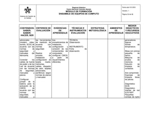 Sistema de Gestión de
la Calidad
Regional Atlántico
Centro Nacional Colombo Alemán
MÓDULO DE FORMACIÓN
ENSAMBLE DE EQUIPOS DE COMPUTO
Fecha abril 30 2003
Versión: 1
Página 30 de 56
CONTENIDOS:
SABER,
SABER-
HACER, SER
CRITERIOS DE
EVALUACIÓN
EVIDENCIAS
DE
APRENDIZAJE
TÉCNICAS E
INSTRUMENTOS
EVALUACIÓN
ESTRATEGIA
METODOLÓGICA
AMBIENTES
DE
APRENDIZAJE
MEDIOS
DIDÁCTICOS
Y RECURSOS
EDUCATIVOS
adicionales
(modem, video,
sonido, SCSI) de
acuerdo con las
normas de
seguridad y
manuales del
fabricante.
Conectar los
cables de fuente
de poder y de los
Led de acuerdo
con las normas
de seguridad,
manuales y
planos.
Configurar
jumper de la
batería para la
activación de la
CMOS de
acuerdo con las
normas de
seguridad,
manuales y
las herramientas
de medición de
acuerdo con
normas de
seguridad.
Realiza el
proceso de
instalación y
configuración de
tarjeta madre,
memorias,
cables, disipador
de calor, tarjetas
adicionales,
periféricos según
normas de planos
y manuales.
tres
procedimientos de
instalación,
configuración y
conexión de los
componentes del
computador
configurar CMOS,
a partir de
requerimientos
diferentes
TÉCNICA.
Observación.
INSTRUMENTO.
Ficha de
observación.
generadores
lógicos.
Sonda de
temperatura.
Mesa con prensa
pequeña de
banco.
Máquina de
prueba de
memoria.
Solución de
limpieza de
contactos.
Aire comprimido
Esponjas de
limpieza libres
de pelusa.
Diagnóstico
SCSI.
Diagnóstico
Interfaz de red
EZSTART.
Pequeñas
correas de nylon
 