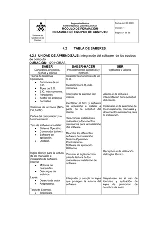 Sistema de
Gestión de la
Calidad
Regional Atlántico
Centro Nacional Colombo Alemán
MÓDULO DE FORMACIÓN
ENSAMBLE DE EQUIPOS DE COMPUTO
Fecha abril 30 2003
Versión: 1
Página 34 de 56
4.2 TABLA DE SABERES
4.2.1 UNIDAD DE APRENDIZAJE: Integración del software de los equipos
de computo
DURACIÓN: 120 HORAS
SABER
Conceptos, principios,
hechos y teorías
SABER-HACER
Procedimientos cognitivos y
motrices
SER
Actitudes y valores
Teoría de Sistemas
Operativos.
• Funciones de un
S.O.
• Tipos de S.O.
• S.O. mas comunes.
• Particiones
• Sector de arranque
• Formateo
Sistemas de archivos (NtFs,
Fat,Fat32)
Partes del computador y su
funcionamiento
Tipo de software a instalar:
• Sistema Operativo.
• Controlador (driver)
• Software de
aplicación.
• Utilitario.
Ingles técnico para la lectura
de los manuales e
instalación de software.
Internet
• Motores de
búsquedas.
• Descargas de
archivos
Leyes:
• Derecho de autor
• Antipirateria.
Tipos de Licencia.
• Shareware
Describir las funciones de un
S.O.
Describir los S.O. más
comunes.
Interpretar la solicitud del
cliente.
Identificar el S.O. y software
de aplicación a instalar a
partir de la solicitud del
cliente
Seleccionar instaladores,
manuales y documentos
necesarios para la instalación
del software.
Describir los diferentes
software de instalación:
Sistema Operativo.
Controladores
Software de aplicación.
Utilitarios.
Dominar el Inglés técnico
para la lectura de los
manuales e instalación de
software.
Interpretar y cumplir la leyes
que protegen la autoría del
software.
Atento en la lectura e
interpretación de la solicitud
del cliente.
Ordenado en la selección de
los instaladores, manuales y
documentos necesarios para
la instalación.
Receptivo en la utilización
del ingles técnico.
Respetuoso en el uso de
licencias y aplicación de
leyes de protección de
derechos de autor
 
