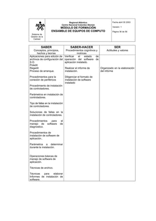 Sistema de
Gestión de la
Calidad
Regional Atlántico
Centro Nacional Colombo Alemán
MÓDULO DE FORMACIÓN
ENSAMBLE DE EQUIPOS DE COMPUTO
Fecha abril 30 2003
Versión: 1
Página 36 de 56
SABER
Conceptos, principios,
hechos y teorías
SABER-HACER
Procedimientos cognitivos y
motrices
SER
Actitudes y valores
Aplicaciones para edición de
archivos de configuración del
S.O.
Poledit
Regedit
Proceso de arranque.
Procedimientos para la
conexión de periféricos
Procedimiento de instalación
de controladores.
Parámetros en instalación de
controladores.
Tipo de fallas en la instalación
de controladores.
Soluciones de fallas en la
instalación de controladores.
Procedimientos para el
manejo de software de
diagnostico.
Procedimientos de
instalación de software de
aplicación..
Parámetros a determinar
durante la instalación.
Operaciones básicas de
manejo de software de
aplicación.
Técnicas de archivo.
Técnicas para elaborar
Informes de instalación de
software.
Verificar el estado de
operación del software de
aplicación instalado.
Realizar el informe de
instalación.
Diligenciar el formato de
instalación de software
instalado
Organizado en la elaboración
del informe
 