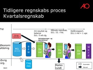 Tidligere regnskabs proces
  Kvartalsregnskab

Tid                                               Måneds regnskab.
                             Int resultat og                         Delårsrapport.
                             balance              D/L: 15. i md.     D/L:1 md + 1 uge
            Øvrige           D/L: 5 arb dg.
           selskaber
                                  Periodiseringer og
                                  Korrektioner



Økonomi
                       B                                                                W
afdeling     M3.       P         Ex                      Ex                             o
            (AO A/S)                                                       Ex
                       W         cel                     cel                            r
                                                                           cel
                                                                                        d

Øvrig
org.                   Cog
                       nos                             Mailes                    Automatisk

  Side 8                                               rundt                     Manuelt
 