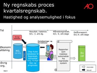 Ny regnskabs proces
  kvartalsregnskab.
  Hastighed og analysemulighed i fokus


Tid                          Resultat / balance.           Månedsregnskab.    Delårsrapport.
                             D/L: 3. arb dg.               D/L: 6. arb dage   D/L:9. arb dage
            Øvrige
           selskaber
                                      Periodiseringer og
                                      Korrektioner


Økonomi
afdeling                                                        Rapporter
             M3.            Olap Kube                              som
            (AO A/S)
                       B   database til                          trækkes            Ex
                       P
                       W
                            Regnskab,                          automatisk           cel
                            Konsolide                               fra
                           ring, budge                         regnskabs
Øvrig                         tter, og                            system
org.                        prognoser.
                                                                                          Automatisk

  Side 9
                                                                                          Manuelt
 