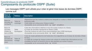 15
©2021 Cisco et/ou ses filiales. Tous droits réservés. Informations
confidentielles
Caractéristiques du protocole OSPF
Composants du protocole OSPF (Suite)
Les messages OSPF sont utilisés pour créer et gérer trois bases de données OSPF,
comme suit:
Base de
données
Tableau Description
Base de
données de
contiguïté
Table de
voisinage
•Répertorie tous les routeurs voisins avec lesquels un routeur a établi une communication
bidirectionnelle.
•Cette table est unique pour chaque routeur
•Accessible via la commande show ip ospf neighbor .
Base de
données
d'états de
liens (LSDB)
Table
topologique
•Liste des informations relatives à tous les autres routeurs du réseau
•La base de données représente le réseau LSDB.
•Tous les routeurs au sein d'une zone possèdent des LSDB identiques
•Accessible via la commande show ip ospf database .
Base de
données de
réachemine
ment
Table de
routage
•Liste de routes générée lors de l'exécution d'un algorithme sur la base de données d'états
de liens.
•La table de routage de chaque routeur est unique et contient des informations sur les
modalités (la façon et l'endroit) d'envoi des paquets aux autres routeurs
•Accessible via la commande show ip route .
 