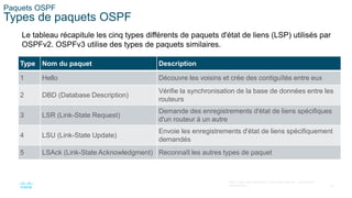 23
©2021 Cisco et/ou ses filiales. Tous droits réservés. Informations
confidentielles
Paquets OSPF
Types de paquets OSPF
Le tableau récapitule les cinq types différents de paquets d'état de liens (LSP) utilisés par
OSPFv2. OSPFv3 utilise des types de paquets similaires.
Type Nom du paquet Description
1 Hello Découvre les voisins et crée des contiguïtés entre eux
2 DBD (Database Description)
Vérifie la synchronisation de la base de données entre les
routeurs
3 LSR (Link-State Request)
Demande des enregistrements d'état de liens spécifiques
d'un routeur à un autre
4 LSU (Link-State Update)
Envoie les enregistrements d'état de liens spécifiquement
demandés
5 LSAck (Link-State Acknowledgment) Reconnaît les autres types de paquet
 