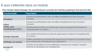 3
©2021 Cisco et/ou ses filiales. Tous droits réservés. Informations
confidentielles
À quoi s'attendre dans ce module
Pour faciliter l'apprentissage, les caractéristiques suivantes de l'interface graphique GUI peuvent être
incluses dans ce module :
Fonctionnalité Description
Animations
Exposer les participants à des nouvelles compétences et des nouveaux
concepts.
Vidéos
Exposer les participants à des nouvelles compétences et des nouveaux
concepts.
Vérifiez votre
compréhension (CYU)
Questionnaire en ligne par rubrique pour aider les apprenants à évaluer la
compréhension du contenu.
Activités interactifs
Une variété de formats pour aider les apprenants à évaluer la compréhension
du contenu.
Vérificateur de syntaxe
Petites simulations qui exposent les apprenants à la ligne de commande Cisco
pour pratiquer les compétences de configuration.
Activités PT
Activités de simulation et de modélisation conçues pour explorer, acquérir,
renforcer et développer les compétences.
 