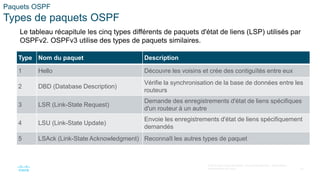 22
© 2016 Cisco et/ou ses filiales. Tous droits réservés. Informations
confidentielles de Cisco
Paquets OSPF
Types de paquets OSPF
Le tableau récapitule les cinq types différents de paquets d'état de liens (LSP) utilisés par
OSPFv2. OSPFv3 utilise des types de paquets similaires.
Type Nom du paquet Description
1 Hello Découvre les voisins et crée des contiguïtés entre eux
2 DBD (Database Description)
Vérifie la synchronisation de la base de données entre les
routeurs
3 LSR (Link-State Request)
Demande des enregistrements d'état de liens spécifiques
d'un routeur à un autre
4 LSU (Link-State Update)
Envoie les enregistrements d'état de liens spécifiquement
demandés
5 LSAck (Link-State Acknowledgment) Reconnaît les autres types de paquet
 