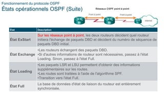 28
© 2016 Cisco et/ou ses filiales. Tous droits réservés. Informations
confidentielles de Cisco
Fonctionnement du protocole OSPF
États opérationnels OSPF (Suite)
État Description
État ExStart
Sur les réseaux point à point, les deux routeurs décident quel routeur
initiera l'échange de paquets DBD et décident du numéro de séquence de
paquets DBD initial.
État Exchange
•Les routeurs échangent des paquets DBD.
•Si d'autres informations de routeur sont nécessaires, passez à l'état
Loading. Sinon, passez à l'état Full.
État Loading
•Les paquets LSR et LSU permettent d'obtenir des informations
supplémentaires sur les routes.
•Les routes sont traitées à l'aide de l'algorithme SPF.
•Transition vers l'état Full.
État Full
La base de données d'état de liaison du routeur est entièrement
synchronisée.
 