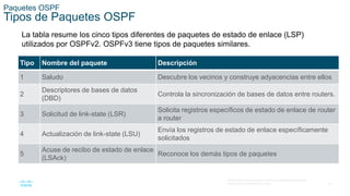 22
© 2016 Cisco y/o sus filiales. Todos los derechos reservados.
Información confidencial de Cisco
Paquetes OSPF
Tipos de Paquetes OSPF
La tabla resume los cinco tipos diferentes de paquetes de estado de enlace (LSP)
utilizados por OSPFv2. OSPFv3 tiene tipos de paquetes similares.
Tipo Nombre del paquete Descripción
1 Saludo Descubre los vecinos y construye adyacencias entre ellos
2
Descriptores de bases de datos
(DBD)
Controla la sincronización de bases de datos entre routers.
3 Solicitud de link-state (LSR)
Solicita registros específicos de estado de enlace de router
a router
4 Actualización de link-state (LSU)
Envía los registros de estado de enlace específicamente
solicitados
5
Acuse de recibo de estado de enlace
(LSAck)
Reconoce los demás tipos de paquetes
 