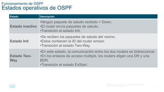 27
© 2016 Cisco y/o sus filiales. Todos los derechos reservados.
Información confidencial de Cisco
Funcionamiento de OSPF
Estados operativos de OSPF
Estado Descripción
Estado inactivo
•Ningún paquete de saludo recibido = Down.
•El router envía paquetes de saludo.
•Transición al estado Init.
Estado Init
•Se reciben los paquetes de saludo del vecino.
•Estos contienen la ID del router emisor.
•Transición al estado Two-Way.
Estado Two-
Way
•En este estado, la comunicación entre los dos routers es bidireccional.
•En los enlaces de acceso múltiple, los routers eligen una DR y una
BDR.
•Transición al estado ExStart.
 