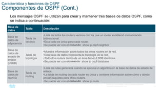 14
© 2016 Cisco y/o sus filiales. Todos los derechos reservados.
Información confidencial de Cisco
Característica y funciones de OSPF
Componentes de OSPF (Cont.)
Los mensajes OSPF se utilizan para crear y mantener tres bases de datos OSPF, como
se indica a continuación:
Base de
datos
Tabla Descripción
Base de
datos de
adyacencia
Tabla de
vecinos
•Lista de todos los routers vecinos con los que un router estableció comunicación
bidireccional.
•Esta tabla es única para cada router.
•Se puede ver con el comando show ip ospf neighbor
Base de
datos de
estado de
enlace
(LSDB)
Tabla de
topología
•Muestra información sobre todos los otros routers en la red.
•Esta base de datos representa la topología de la red.
•Todos los routers dentro de un área tienen LSDB idénticas.
•Se puede ver con elcomando show ip ospf database
Base de
datos de
reenvío
Tabla de
routing
•Lista de rutas generada cuando se ejecuta un algoritmo en la base de datos de estado de
enlace.
•La tabla de routing de cada router es única y contiene información sobre cómo y dónde
enviar paquetes para otros routers.
•Se puede ver con el comando show ip route.
 