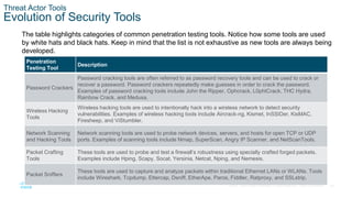 29
© 2016 Cisco and/or its affiliates. All rights reserved. Cisco Confidential
Threat Actor Tools
Evolution of Security To...
