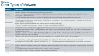 37
© 2016 Cisco and/or its affiliates. All rights reserved. Cisco Confidential
Malware
Other Types of Malware
Malware Desc...