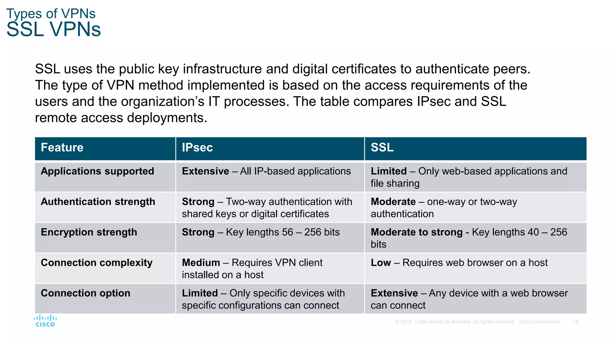 19
© 2016 Cisco and/or its affiliates. All rights reserved. Cisco Confidential
Types of VPNs
SSL VPNs
SSL uses the public key infrastructure and digital certificates to authenticate peers.
The type of VPN method implemented is based on the access requirements of the
users and the organization’s IT processes. The table compares IPsec and SSL
remote access deployments.
Feature IPsec SSL
Applications supported Extensive – All IP-based applications Limited – Only web-based applications and
file sharing
Authentication strength Strong – Two-way authentication with
shared keys or digital certificates
Moderate – one-way or two-way
authentication
Encryption strength Strong – Key lengths 56 – 256 bits Moderate to strong - Key lengths 40 – 256
bits
Connection complexity Medium – Requires VPN client
installed on a host
Low – Requires web browser on a host
Connection option Limited – Only specific devices with
specific configurations can connect
Extensive – Any device with a web browser
can connect
 