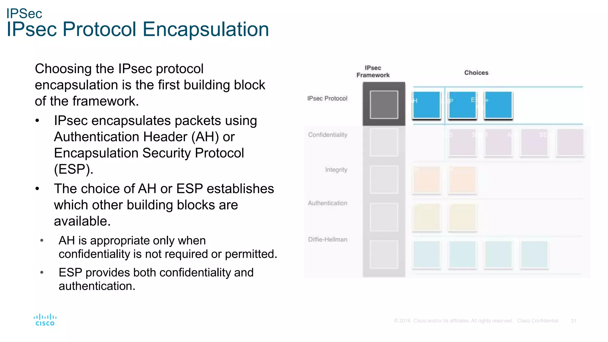 31
© 2016 Cisco and/or its affiliates. All rights reserved. Cisco Confidential
IPSec
IPsec Protocol Encapsulation
Choosing the IPsec protocol
encapsulation is the first building block
of the framework.
• IPsec encapsulates packets using
Authentication Header (AH) or
Encapsulation Security Protocol
(ESP).
• The choice of AH or ESP establishes
which other building blocks are
available.
• AH is appropriate only when
confidentiality is not required or permitted.
• ESP provides both confidentiality and
authentication.
 
