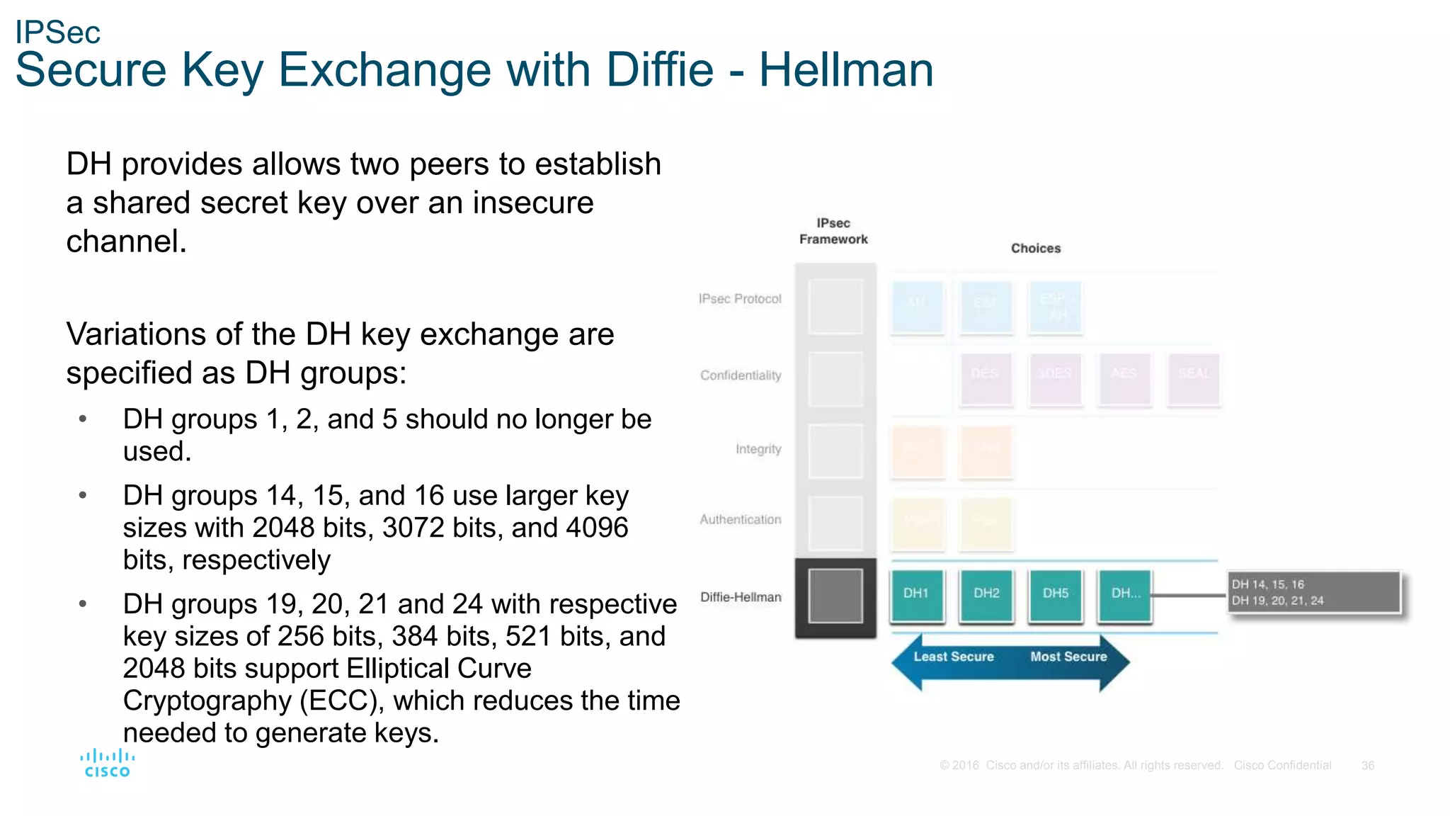 36
© 2016 Cisco and/or its affiliates. All rights reserved. Cisco Confidential
IPSec
Secure Key Exchange with Diffie - Hellman
DH provides allows two peers to establish
a shared secret key over an insecure
channel.
Variations of the DH key exchange are
specified as DH groups:
• DH groups 1, 2, and 5 should no longer be
used.
• DH groups 14, 15, and 16 use larger key
sizes with 2048 bits, 3072 bits, and 4096
bits, respectively
• DH groups 19, 20, 21 and 24 with respective
key sizes of 256 bits, 384 bits, 521 bits, and
2048 bits support Elliptical Curve
Cryptography (ECC), which reduces the time
needed to generate keys.
 