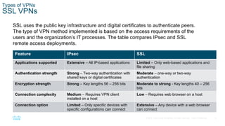 11
© 2016 Cisco and/or its affiliates. All rights reserved. Cisco Confidential
Types of VPNs
SSL VPNs
SSL uses the public key infrastructure and digital certificates to authenticate peers.
The type of VPN method implemented is based on the access requirements of the
users and the organization’s IT processes. The table compares IPsec and SSL
remote access deployments.
Feature IPsec SSL
Applications supported Extensive – All IP-based applications Limited – Only web-based applications and
file sharing
Authentication strength Strong – Two-way authentication with
shared keys or digital certificates
Moderate – one-way or two-way
authentication
Encryption strength Strong – Key lengths 56 – 256 bits Moderate to strong - Key lengths 40 – 256
bits
Connection complexity Medium – Requires VPN client
installed on a host
Low – Requires web browser on a host
Connection option Limited – Only specific devices with
specific configurations can connect
Extensive – Any device with a web browser
can connect
 