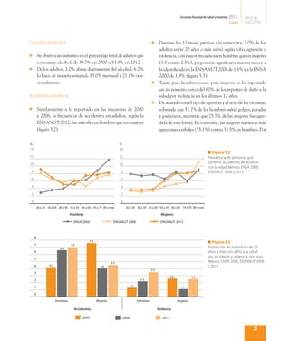 Encuesta Nacional de Salud y Nutrición   2012    SÍNTESIS
                                                                                                                                                              Salud   EJECUTIVA




Consumo de alcohol                                                                           l	 Durante los 12 meses previos a la entrevista, 3.0% de los
                                                                                                adultos entre 20 años o más sufrió algún robo, agresión o
l	 Se observa un aumento en el porcentaje total de adultos que                                  violencia, con mayor frecuencia en hombres que en mujeres
   consumen alcohol, de 39.7% en 2000 a 53.9% en 2012.                                          (3.5 contra 2.5%), proporción significativamente mayor a
l	 De los adultos, 1.0% abusa diariamente del alcohol, 6.7%                                     la identificada en la ENSANUT 2006 de 1.6% y a la ENSA
   lo hace de manera semanal, 13.0% mensual y 21.1% oca-                                        2000 de 1.9% (figura 5.3).
   sionalmente.                                                                              l	 Tanto para hombres como para mujeres se ha reportado

                                                                                                un incremento cerca del 60% de los reportes de daño a la
Accidentes y violencia                                                                          salud por violencia en los últimos 12 años.
                                                                                             l	 De acuerdo con el tipo de agresión y el sexo de las víctimas,
l	       Similarmente a lo reportado en las encuestas de 2000                                   sobresale que 51.7% de los hombres sufrió golpes, patadas
         y 2006, la frecuencia de accidentes en adultos, según la                               y puñetazos, mientras que 25.7% de las mujeres fue agre-
         ENSANUT 2012, fue más alta en hombres que en mujeres                                   dida de esta forma. En contraste, las mujeres sufrieron más
         (figura 5.2).                                                                          agresiones verbales (55.1%) contra 35.5% en hombres. Por

%                                                                    %
14                                                                   14
                                                                                                                                           ■ Figura 5.2
12                                                                   12                                                                    Prevalencia de personas que
10                                                                   10
                                                                                                                                           sufrieron accidentes de acuerdo
                                                                                                                                           con la edad, México, ENSA 2000,
 8                                                                    8                                                                    ENSANUT 2006 y 2012
 6                                                                    6

 4                                                                    4

 2                                                                    2

 0                                                                    0
         20 a 29 30 a 39 40 a 49 50 a 59 60 a 69 70 a 79 80 y más          20 a 29 30 a 39 40 a 49 50 a 59 60 a 69 70 a 79 80 y más

                                  Hombres                                                            Mujeres

                                    ENSA 2000                    ENSANUT 2006                        ENSANUT 2012



     8
                                               7.6                                                                                         ■ Figura 5.3
     7                            7.0
                          6.6                                                                                                              Proporción de individuos de 20
     6                                                                                                                                     años o más con daño a la salud
                                                                                                                                           por accidente y violencia, por sexo.
     5
                                                               4.5                                                                         México, ENSA 2000, ENSANUT 2006
     4            4.2                                  4.0                                                                                 y 2012
                                                                                             3.5
     3
                                                                                                             2.6             2.5
     2                                                                               2.2

     1                                                                       1.3                                     1.1

     0
                        Hombres                      Mujeres                       Hombres                         Mujeres

                                    Accidentes                                                     Violencia

                                         2000                            2006                         2012


                                                                                                                                                                          21
 