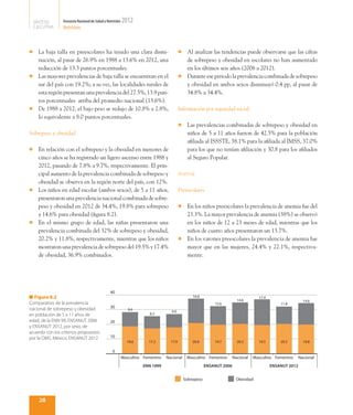 SÍNTESIS       Encuesta Nacional de Salud y Nutrición   2012
  EJECUTIVA      Nutrición



l	 La baja talla en preescolares ha tenido una clara dismi-                             l	 Al analizar las tendencias puede observarse que las cifras
   nución, al pasar de 26.9% en 1988 a 13.6% en 2012, una                                  de sobrepeso y obesidad en escolares no han aumentado
   reducción de 13.3 puntos porcentuales.                                                  en los últimos seis años (2006 a 2012).
l	 Las mayores prevalencias de baja talla se encuentran en el                           l	 Durante ese periodo la prevalencia combinada de sobrepeso

   sur del país con 19.2%; a su vez, las localidades rurales de                            y obesidad en ambos sexos disminuyó 0.4 pp, al pasar de
   esta región presentan una prevalencia del 27.5%, 13.9 pun-                              34.8% a 34.4%.
   tos porcentuales arriba del promedio nacional (13.6%).
l	 De 1988 a 2012, el bajo peso se redujo de 10.8% a 2.8%,                              Información por seguridad social
   lo equivalente a 8.0 puntos porcentuales.
                                                                                        l	    Las prevalencias combinadas de sobrepeso y obesidad en
Sobrepeso y obesidad                                                                          niños de 5 a 11 años fueron de 42.5% para la población
                                                                                              afiliada al ISSSTE, 38.1% para la afiliada al IMSS, 37.0%
l	 En relación con el sobrepeso y la obesidad en menores de                                   para los que no tenían afiliación y 30.8 para los afiliados
   cinco años se ha registrado un ligero ascenso entre 1988 y                                 al Seguro Popular.
   2012, pasando de 7.8% a 9.7%, respectivamente. El prin-
   cipal aumento de la prevalencia combinada de sobrepeso y                             Anemia
   obesidad se observa en la región norte del país, con 12%.
l	 Los niños en edad escolar (ambos sexos), de 5 a 11 años,                             Preescolares
   presentaron una prevalencia nacional combinada de sobre-
   peso y obesidad en 2012 de 34.4%, 19.8% para sobrepeso                               l	 En los niños preescolares la prevalencia de anemia fue del
   y 14.6% para obesidad (figura 8.2).                                                     23.3%. La mayor prevalencia de anemia (38%) se observó
l	 En el mismo grupo de edad, las niñas presentaron una                                    en los niños de 12 a 23 meses de edad, mientras que los
   prevalencia combinada del 32% de sobrepeso y obesidad,                                  niños de cuatro años presentaron un 13.7%.
   20.2% y 11.8%, respectivamente, mientras que los niños                               l	 En los varones preescolares la prevalencia de anemia fue

   mostraron una prevalencia de sobrepeso del 19.5% y 17.4%                                mayor que en las mujeres, 24.4% y 22.1%, respectiva-
   de obesidad, 36.9% combinados.                                                          mente.




                                                40
■ Figura 8.2                                                                                     16.6                                17.4
                                                                                                                          14.6                               14.6
Comparativo de la prevalencia                                                                                12.6                               11.8
nacional de sobrepeso y obesidad                30
                                                             9.6                 9.0
en población de 5 a 11 años de                                        8.3
edad, de la ENN 99, ENSANUT 2006                20
y ENSANUT 2012, por sexo, de
acuerdo con los criterios propuestos
por la OMS. México, ENSANUT 2012                10
                                                            18.6      17.2       17.9            20.8        19.7         20.2       19.5       20.2         19.8

                                                 0
                                                          Masculino Femenino   Nacional       Masculino Femenino        Nacional   Masculino Femenino      Nacional
                                                                   ENN 1999                              ENSANUT 2006                       ENSANUT 2012


                                                                                             Sobrepeso                   Obesidad



     28
 