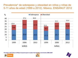 Prevalencia* de sobrepeso y obesidad en niños y niñas de
5-11 años de edad (1999 a 2012). México. ENSANUT 2012
Sobrepeso

%

40
35
30
25
20
15
10
5
0

37.4

Obesidad

36.9
32.3

22.8

16.6

17.4

9.6

25.5

32.0

12.6

11.8

8.3

18.6

20.8

19.5

17.2

19.7

20.2

1999

2006

2012

1999

2006

2012

NIÑOS

*Puntaje Z del Índice de Masa Corporal para la edad. Normas de crecimiento OMS-2007

NIÑAS

 