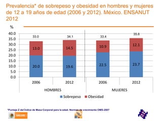 Prevalencia* de sobrepeso y obesidad en hombres y mujeres
de 12 a 19 años de edad (2006 y 2012). México. ENSANUT
2012
%
40.0
35.0
30.0
25.0
20.0
15.0
10.0
5.0
0.0

33.0

35.8

34.1

33.4

13.0

14.5

10.9

12.1

20.0

19.6

22.5

23.7

2006

2012

2006

2012

HOMBRES

MUJERES
Sobrepeso

Obesidad

*Puntaje Z del Índice de Masa Corporal para la edad. Normas de crecimiento OMS-2007

 