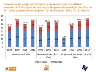 Prevalencia de riesgo de sobrepeso y sobrepeso más obesidad en
menores de 5 años (ambos sexos) y sobrepeso más obesidad en niñas de
5-11 años y adolescentes mujeres (12-19 años) de 1988 a 2012. México
40
34.5%

35
30
25
20

26.6%

32.3%

29.7%
9.8

8.4
7.8

25.5%

33.4%

32.0%
28.3%

12.6

11.8

10.9

35.8%
12.1

6.4

8.3

15
10

8.8

33.6%

25.7
18.8

23.8

21.3

17.2

19.7

20.2

11.1%
2.1

5

21.9

22.5

23.7

1999

2006

2012

9.0

0
1988

1999

2006

2012

Menores de 5 años

1999

2006

2012

1988

Niñas escolares (5 a 11 Mujeres Adolescentes (12 a 19
años)
años)
Sobrepeso

Obesidad

 
