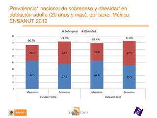 Prevalencia* nacional de sobrepeso y obesidad en
población adulta (20 años y más), por sexo. México.
ENSANUT 2012
Sobrepeso
80
70

Obesidad

71.9%

66.7%

73.0%

69.4%

60

26.8

34.5

24.2

37.5

50

40
30
20

42.5

42.6

37.4

35.5

10
0

Masculino

Femenino
ENSANUT 2006

Masculino

Femenino
ENSANUT 2012

ENSANUT 2011

 