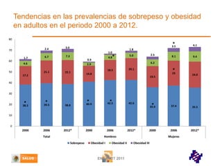 Tendencias en las prevalencias de sobrepeso y obesidad
en adultos en el periodo 2000 a 2012.
80
2.4

70

60

6.7

3.5

*

3.0
7.3

1.0
1.7

0.9
2.9

4.6

50

21.1

4.8

22.1

17.2

4.1

8.1

9.4

1.8

*

2.5

5.0

6.2
18.5

20.1

*

23

24.0

35.9

*

37.4

35.5

2000

2006

2012*

14.8

19.5

40

30

20

*

*

*

38.3

*

39.5

38.8

40.9

42.5

2000

2006

2012*

2000

2006

42.6

10

0

Total

2012*

Hombres
Sobrepeso

Obesidad I

Obesidad II

ENSANUT 2011

Mujeres
Obesidad III

 