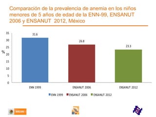 Comparación de la prevalencia de anemia en los niños
menores de 5 años de edad de la ENN-99, ENSANUT
2006 y ENSANUT 2012, México
35

31.6

30

26.8
23.3

25

%

20
15
10

5
0
ENN 1999

ENSANUT 2006

ENN 1999

ENSANUT 2006

ENSANUT 2012

ENSANUT 2012

 