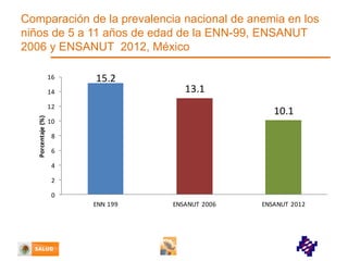 Comparación de la prevalencia nacional de anemia en los
niños de 5 a 11 años de edad de la ENN-99, ENSANUT
2006 y ENSANUT 2012, México
16

15.2

14

13.1

Porcentaje (%)

12

10.1

10
8
6
4
2
0

ENN 199

ENSANUT 2006

ENSANUT 2012

 