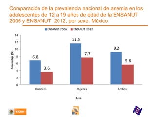 Comparación de la prevalencia nacional de anemia en los
adolescentes de 12 a 19 años de edad de la ENSANUT
2006 y ENSANUT 2012, por sexo. México
ENSANUT 2006

ENSANUT 2012

14

11.6

Porcentaje (%)

12

9.2

10
8

7.7

6.8

5.6

6
4

3.6

2
0
Hombres

Mujeres

Sexo

Ambos

 