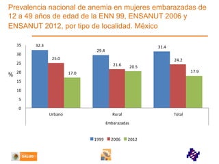 Prevalencia nacional de anemia en mujeres embarazadas de
12 a 49 años de edad de la ENN 99, ENSANUT 2006 y
ENSANUT 2012, por tipo de localidad. México
35

30

32.3
25.0

24.2

25

%

31.4

29.4

21.6

20

20.5
17.9

17.0

15
10

5
0

Urbano

Rural

Total

Embarazadas

1999

2006

2012

 