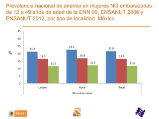 Prevalencia nacional de anemia en mujeres NO embarazadas
de 12 a 49 años de edad de la ENN 99, ENSANUT 2006 y
ENSANUT 2012, por tipo de localidad. México
35
30
25

%

20

22.5

21.2

16.8

16.3

15

21.6

16.4
12.0

11.5

11.6

10

5
0
Urbano

Rural
No embarazadas

Total

 