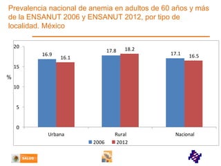 Prevalencia nacional de anemia en adultos de 60 años y más
de la ENSANUT 2006 y ENSANUT 2012, por tipo de
localidad. México
20
16.9

17.8

18.2

16.1

17.1

16.5

15

%
10

5

0
Urbana
2006

Rural
2012

Nacional

 