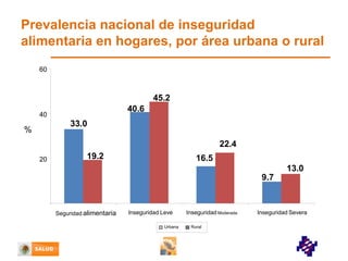 Prevalencia nacional de inseguridad
alimentaria en hogares, por área urbana o rural
60

45.2

40.6

40

33.0

%

22.4
20

19.2

16.5
13.0
9.7

Seguridad alimentaria

Inseguridad Leve
Urbana

Inseguridad Moderada
Rural

Inseguridad Severa

 