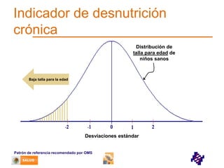 Indicador de desnutrición
crónica
Distribución de
talla para edad de
niños sanos

Baja talla para la edad

Desviaciones estándar

Patrón de referencia recomendado por OMS

 