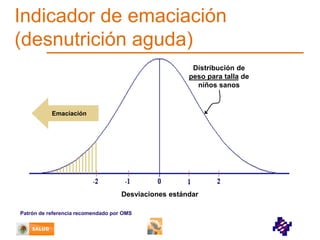 Indicador de emaciación
(desnutrición aguda)
Distribución de
peso para talla de
niños sanos

Emaciación

Desviaciones estándar

Desviaciones estándar
Patrón de referencia recomendado por OMS

 