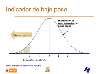 Indicador de bajo peso
Distribución de
peso para edad de
niños sanos

Bajo peso para la edad

Desviaciones estándar
Patrón de referencia recomendado por OMS

 