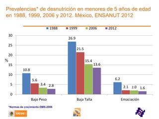 Prevalencias* de desnutrición en menores de 5 años de edad
en 1988, 1999, 2006 y 2012. México, ENSANUT 2012
1988
30

1999

2006

2012

26.9

25

21.5

20
%

15.4
15

13.6

10.8
10
6.2

5.6
5

3.4 2.8

2.1 2.0 1.6

0

Bajo Peso
*Normas de crecimiento OMS-2006

Baja Talla

Emaciación

 