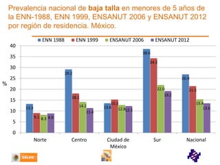 Prevalencia nacional de baja talla en menores de 5 años de
la ENN-1988, ENN 1999, ENSANUT 2006 y ENSANUT 2012
por región de residencia. México.
ENN 1988

ENN 1999

ENSANUT 2006

ENSANUT 2012

40
38.6

35

34.3

30
29.2

25

26.9

%
20
18.1

15
10
5

22.0
19.2

14.2
11.4

13.3

21.5
15.4
13.6

15.3
13.6
12.812.3

9.1 8.3 8.9

0
Norte

Centro

Ciudad de
México

Sur

Nacional

 
