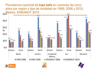 Prevalencia nacional de baja talla en menores de cinco
años por región y tipo de localidad en 1999, 2006 y 2012.
México. ENSANUT 2012
48.0
50.0
45.2

43.5

40.0

36.7

36.8
29.9

30.0

26.7

25.9

%

8.3

8.8

7.7

8.3

9.8

14.7

13.9
11.1
9.9

24.0

22.5

20.7

16.9
12.0

27.5

22.3

21.1

20.0
10.0

43.1

20.9

16.9

15.3
13.6

12.8 12.3

14.9
12.4
11.1

13.5

0.0
Urbano

Rural
Norte

ENN 1988

Urbano

Rural
Centro

ENN 1999

Urbano

Urbano

Ciudad de
México

ENSANUT 2006

Rural

Urbano

Sur

ENSANUT 2012

Rural

Nacional

 
