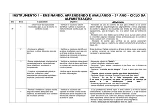 INSTRUMENTO 1 – ENSINANDO, APRENDENDO E AVALIANDO – 3º ANO – CICLO DA
                            ALFABETIZAÇÃO
Dia   Eixo                Capacidade                                   Objetivo                                                 Atividade
                 - Desenvolver as capacidades            - Verificar se os alunos sabem            - Atividades de uso do caderno de aula para verificar se os alunos
       1      necessárias para o uso da escrita no       identificar e utilizar os suportes e      sabem utilizá-los: sequênciação das páginas(frente e verso), disposição
8º                     contexto escolar.                 instrumentos de escrita usuais na         da escrita na página ( da esquerda para direita, de cima para baixo,
                                                         escola.                                   espaçamento, uso da margem, etc.) e se sabem evitar as “orelhas de
                                                                                                   burro”.
                                                                                                   - Atividade com o livro didático para verificar se os alunos sabem utilizá-
                                                                                                   lo: encontrar páginas indicadas pelo(a) professor(a),uso do sumário e
                                                                                                   índice, cuidado com o manuseio, etc.
                                                                                                   - Atividade de escrita para verificar se os alunos posicionam
                                                                                                   corretamente o lápis e o caderno, se utilizam corretamente a borracha, a
                                                                                                   régua, etc.

       2     - Conhecer o alfabeto:                      - Verificar se os alunos identifi-cam     Bingo de letras: Cartela contendo os 4 tipos de letras (para os alunos) e
             conhecer e utilizar diferentes tipos de     as letras do alfabeto, escri-tas com      o cartões contendo as letras escritas em caixa alta para serem
             letra.                                      os 4 tipos de letras (cursiva             “cantadas” e apresentadas.
                                                         maiúscula e minúscula e imprensa
                                                         maiúscula e minúscula)

       3     - Buscar pistas textuais, intertextuais e   - Verificar se os alunos conse-guem       - Apresentar o texto do Texto 3.
             contextuais para ler nas entrelinhas        identificar o tipo de discur-so (direto   - Leitura individual e coletiva do texto.
             (fazer inferência), ampliando a             ou indireto) e o recurso gráfico que      - Perguntar: Quem estava planejando o que fazer com o dinheiro da
             compreensão.                                o indica (aspas).                         venda do leite?
                                                                                                   - Destacar:” Lucinha era só alegria.” O que o autor quis dizer com
             - Construir a compreensão global do         -Verificar se os alunos são capazes       isto?
             texto lido, unificando e inter-             de inferir informações.                   - “Depois, choco os ovos e ganho uma dúzia de pintinhos.”
             relacionando informações explícitas e                                                 - Perguntar: Quem irá chocar os ovos? Como você sabe disso?
             implícitas, produzindo inferências.                                                   - Destacar:” Lá se foi o leite branquinho pelo chão.
                                                                                                   E os ovos, os pintinhos, os galos, as galinhas, os cabritos, as
                                                                                                   porcas         e       os       leitõezinhos   pelos     ares.”
                                                                                                   - A menina jogou para cima, tudo isso? Expliquem.
                                                                                                   - Vamos encontrar outra moral para a história?

             - Revisar e reelaborar a própria escrita,   - Verificar se os alunos são              - O (a) professor(a) deverá expor o texto coletivo ( se ele foi escrito
       4     segundo critérios adequados aos             capazes de revisar o texto escrito,       coletivamente) ou escolher um dos textos dos alunos ( se ele foi escrito
             objetivos, ao destinatário e ao contexto    identificando erros ortográficos na       individualmente) da reescrita da história “A Menina e o Leite”.
             de circulação previsto.                     escrita das palavras e disposição         - Dizer aos alunos que, como o(s) texto(s) vai(vão) ficar exposto(s) na
                                                         do texto no papel.                        asla é importante verificar se não há nenhum erro ortográfico.
                                                                                                   - Revisar o texto, identificando os possíveis erros ortográficos.
                                                                                                   - Avaliar a adequação da disposição do texto no papel.
 
