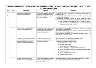 INSTRUMENTO 1 – ENSINANDO, APRENDENDO E AVALIANDO – 3º ANO – CICLO DA
                            ALFABETIZAÇÃO
Dia   Eixo               Capacidade                                Objetivo                                             Atividade

             - Desenvolver capacidades                - Verificar se os alunos traçam as   - Produção do crachá e a lista de nomes dos alunos para ficar
       1     específicas para escrever.               letras com movimentos corretos       exposta na sala:
9º                                                    (principalmente a letra cursiva) e   * confeccionar cartões onde os alunos escreverão o seu nome, para
                                                      se a escrita é legível.              ser utilizado como crachá.
                                                                                           * confeccionar um cartaz “Alunos da turma... onde cada aluno
                                                                                           escreverá o nome de um colega. O cartaz deve ficar exposto na sala.
                                                                                               → O(a) professor(a) faz papelotes com o nome dos alunos.
                                                                                                     Cada um retira um papelote e escreve, no cartaz, o nome do
                                                                                                     colega que está no papel retirado.


       2     - Compreender a categorização            - Verificar se o aluno compreende    - Brincadeira de montar palavras: cada aluno recebe uma ou mais
             gráfica e funcional das letras.          que para escrever uma palavra        letras (distribuir várias vogais).
                                                      usamos letras determinadas e         - A professora mostra uma ficha com uma palavra já conhecida dos
                                                      não de forma aleatória.              alunos: Omo, Coca-cola, Epa, etc.
                                                                                           - Os alunos que estiverem com as letras da palavra devem ir à
                                                                                           frente da sala e montar a palavra.


       3     - Construir a compreensão global do      - Verificar se os alunos são         - Apresentar o texto do Texto 3. (A menina do leite)
             texto lido, unificando e interrelacio-   capazes de localizar, no texto,      - Fazer a leitura oral individual e coletiva.
             nando informações explícitas e           informações explícitas.              - Pedir aos alunos que localizem no texto:
             implícitas, produzindo inferências                                                 • Onde Lucinha ia vender o leite.
                                                                                                • A cor do vestido dela.
                                                                                                • O jeito que ela carregava o leite.
                                                                                                • Como ele foi para a cidade (de ônibus? De carro...)
                                                                                                • O que ela pretendia fazer com o dinheiro da venda do leite.
                                                                                                • Por que ela caiu.
                                                                                                • O que aconteceu com o leite.
                                                                                                • Qual a moral da história.


       4     Escrever segundo o princípio             - Verificar se os alunos escrevem    - Pedir que os alunos escrevam uma frase de apoio para a menina.
             alfabético e as regras ortográficas.     frases, autonomamente, com           Ex.: Lucinha, da próxima vez tudo vai dar certo!
                                                      correção ortográfica.
 