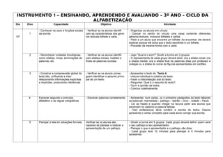 INSTRUMENTO 1 – ENSINANDO, APRENDENDO E AVALIANDO – 3º ANO – CICLO DA
                           ALFABETIZAÇÃO
Dia   Eixo               Capacidade                                Objetivo                                             Atividade

             - Conhecer os usos e funções sociais    - Verificar se os alunos identifi-   - Organizar os alunos em círculo.
       1     da escrita.                             cam as características dos gene-     - Colocar no centro do círculo uma caixa contendo diferentes
10º                                                  ros textuais bilhete e carta.        gêneros textuais, inclusive bilhetes e cartas.
                                                                                          - Pedir a um aluno que encontre um bilhete. Ao encontrar, ele deverá
                                                                                          explicar porque ele acha que o texto escolhido é um bilhete.
                                                                                          - Proceder da mesma forma com a carta.


       2     - Reconhecer unidades fonológicas       - Verificar se os alunos identifi-   - Jogo “Qual é o som?” Dividir a turma em 2 grupos.
             como sílabas, rimas, terminações de     cam sílabas iniciais, mediais e      - O representante de cada grupo deverá dizer, ora a sílaba inicial, ora
             palavras, etc                           finais de palavras ouvidas.          a sílaba medial, ora a sílaba final de palavras ditas por professor e
                                                                                          colegas ou a sílaba do nome de figuras apresentadas em cartões.


       3     - Construir a compreensão global do     - Verificar se os alunos conse-      - Apresentar o texto do Texto 4.
             texto lido, unificando e inter-         guem identificar o assunto princi-   - Leitura individual e coletiva do texto.
             relacionando informações explícitas     pal de um texto.                     - Fazer a interpretação oral do texto.
             e implícitas, produzindo inferências                                         - Perguntar: Qual é o assunto do texto?
                                                                                          - Ouvir a opinião de todos.
                                                                                          - Concluir coletivamente.


       4     Escrever segundo o princípio            - Escrever palavras corretamente.    - Apresentar, num cartaz, os 4 primeiros parágrafos do texto faltando
             alfabético e as regras ortográficas                                          as palavras: marmelada – palhaço – ladrão – circo – cidade – Paulo.
                                                                                          - Ler as frases e quando chegar na lacuna pedir aos alunos que
                                                                                          escrevam no caderno a palavra faltosa.
                                                                                          - O(a) professor(a) deve conferir a escrita de todos. Depois
                                                                                          apresenta o cartaz completo para cada aluno corrigir sua escrita.


       5     Planejar a fala em situações formais.   Verificar se os alunos são           - Dividir a turma em 5 grupos. Cada grupo deverá definir quem será
                                                     capazes de planejar e realizar a     o seu palhaço e seu apresentador.
                                                     apresentação de um palhaço.          - Planejar o que o apresentador e o palhaço vão dizer.
                                                                                          - Cada grupo terá 10 minutos para planejar e 5 minutos para
                                                                                          apresentar.
 