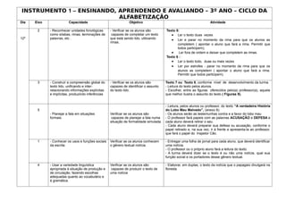INSTRUMENTO 1 – ENSINANDO, APRENDENDO E AVALIANDO – 3º ANO – CICLO DA
                           ALFABETIZAÇÃO
Dia   Eixo               Capacidade                             Objetivo                                             Atividade

       2     - Reconhecer unidades fonológicas      - Verificar se os alunos são        Texto 5:
             como sílabas, rimas, terminações de     capazes de completar um texto         • Ler o texto duas vezes
12º          palavras, etc .                        que está sendo lido, utilizando        • Ler e parar no momento da rima para que os alunos as
                                                    rimas.
                                                                                               completem ( apontar o aluno que fará a rima. Permitir que
                                                                                               todos participem);
                                                                                           • Ler fora de ordem e deixar que completem as rimas.
                                                                                        Texto 6 :
                                                                                           • Ler o texto todo, duas ou mais vezes
                                                                                           • Ler por estrofes - parar no momento da rima para que os
                                                                                               alunos as completem ( apontar o aluno que fará a rima.
                                                                                               Permitir que todos participem).

       3     - Construir a compreensão global do    - Verificar se os alunos são        Texto 7 ou Texto 8, conforme nível de desenvolvimento da turma.
             texto lido, unificando e inter-        capazes de identificar o assunto    - Leitura do texto pelos alunos.
             relacionando informações explícitas    do texto lido.                      - Escolher, entre as figuras oferecidos pelo(a) professor(a), aquela
             e implícitas, produzindo inferências                                       que melhor ilustra o assunto do texto ( Figuras 9).


                                                                                        - Leitura, pelos alunos ou professor, do texto “A verdadeira História
       5                                                                                do Lobo Mau Malvado”, (anexo 8).
             - Planejar a fala em situações         Verificar se os alunos são          - Os alunos serão as testemunhas contra e a favor do lobo mau
             formais.                                capazes de planejar a fala numa    - O professor fará papeis com as palavras ACUSAÇÂO e DEFESA e
                                                    situação de formalidade simulada.   cada aluno deverá retirar o seu.
                                                                                        - Cada aluno deverá preparar sua defesa ou acusação, conforme o
                                                                                        papel retirado e, na sua vez, ir à frente e apresenta-la ao professor,
                                                                                        que fará o papel do Inspetor Cão.

       1     - Conhecer os usos e funções sociais   Verificar se os alunos conhecem     - Entregar uma folha de jornal para cada aluno, que deverá identificar
             da escrita                             o gênero textual notícia.           uma notícia.
                                                                                        - O professor ou o próprio aluno fará a leitura do texto.
                                                                                        - A turma deverá dizer se o texto é ou não uma notícia, qual sua
                                                                                        função social e os portadores desse gênero textual.

       4     - Usar a variedade linguística         Verificar se os alunos são          - Elaborar, em duplas, o texto da notícia que o papagaio divulgará na
             apropriada à situação de produção e    capazes de produzir o texto de      floresta.
             de circulação, fazendo escolhas        uma notícia
             adequadas quanto ao vocabulário e
             à gramática.
 