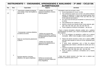 INSTRUMENTO 1 – ENSINANDO, APRENDENDO E AVALIANDO – 3º ANO – CICLO DA
                           ALFABETIZAÇÃO
Dia   Eixo               Capacidade                             Objetivo                                            Atividade

       2     - Reconhecer unidades fonológicas      - Verificar se os alunos são       - Brincadeira: quem erra vai para o ninho:
             como sílabas, rimas, terminações de    capazes de identificar o fonema         • Alunos assentados em círculo, no chão.
13º          palavras, etc                          inicial de palavra.                     • O(a) professor(a) explica que vai dizer uma palavra faltando
                                                                                               apenas um pedacinho e o aluno que ele(ela) apontar deve
                                                                                               completa-la colocando a sílaba inicial que falta (tem que
                                                                                               formar palavras que existem).
                                                                                            • Se o aluno errar ele terá que se assentar no centro do círculo
                                                                                               (o ninho).
                                                                                            • O(a) professor(a) diz: A palavra é... ato.
                                                                                            • Aponta os alunos que deverão formar novas palavras: gato,
                                                                                               pato, mato, fato, bato, jato, cato, rato, tato, fato, etc.
                                                                                            • Trocar a palavra e continuar a brincadeira: ...ela, ele, etc

                                                                                       - Fazer a mesma brincadeira utilizando cartões com o grafema
                                                                                       correspondente ao fonema, que o aluno irá apresentar depois que
             - Compreender a natureza alfabética
                                                                                       falar a palavra.
             do sistema de ensino.                  - Verificar se os alunos são
                                                    capazes de identificar o grafema        • Ex. O (a) professor (a) apresenta o cartão com a palavra
       3                                            correspondente ao fonema inicial            incompleta ...ATO. O aluno diz jato e mostra o grafema J.
                                                    de palavras.
             Saber ler reconhecendo globalmente                                            • Depois ele deverá encontrar a ficha com a palavra JATO,
             a palavra.                                                                      que deve estar exposta no centro do círculo, apresentar para
                                                    - Verificar se os alunos são             a turma .
                                                    capazes de ler globalmente as          • O aluno dever permanecer com a ficha da palavra
                                                    palavras formadas.                       apresentada para realizar a atividade de escrita que virá a
                                                                                             seguir.
                                                                                           → Conjunto de palavras que devem estar no centro do círculo:
                                                                                             gato, pato, mato, fato, bato, jato, cato, rato, tato, fato.
                                                                                           • Trocar a palavra e continuar a brincadeira com a mesma
                                                                                             orientação.

       4
             Escrever segundo o princípio                                              - Cada aluno deverá escrever uma frase com a palavra que
             alfabético e as regras ortográficas.   Verificar se os alunos são         completou e apresentou para a turma.
                                                    capazes de escrever frases sem
                                                    erros ortográficos.
 