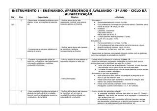 INSTRUMENTO 1 – ENSINANDO, APRENDENDO E AVALIANDO – 3º ANO – CICLO DA
                           ALFABETIZAÇÃO
Dia   Eixo                 Capacidade                                    Objetivo                                                  Atividade
       2     - Reconhecer unidades fonológicas como        - Verificar se os alunos são            - Brincadeira 1
             sílabas, rimas, terminações de palavras,      capazes de modificar uma palavra             •   Alunos assentados em círculo, no chão.
15º          etc                                           trocando apenas um fonema.                   •   O(A) professor(a) conversa com os alunos sobre o Cebolinha e sua
                                                                                                            mania de trocar o R pelo L, ao falar.
                                                                                                        •   Professor:
                                                                                                            Cebolinha, Cebolinha!
                                                                                                            Fale direito menino!
                                                                                                            Não é plato que se diz. É...
                                                                                                        •   O aluno indicado deverá completar: É prato.
                                                                                                        •   Quem erra vai para o ninho.
                                                                                                   Brincadeira 2:
                                                                                                        •   Alunos assentados em círculo, no chão.
                                                                                                        •   O (A) professor(a) fala uma palavra com erre brando e o aluno
                                                           - Verificar se os alunos são capazes             deverá modifica-la trocando o som do erre:
             - Compreender a natureza alfabética do        de identificar o grafema                     •   Professor(a): Eu falo caro, você fala... (carro)
             sistema de ensino.                            correspondente ao fonema.
                                                                                                   - Desenvolver as mesmas brincadeiras utilizando cartões com os grafemas,
                                                                                                   conforme orientação da atividade do dia 28/02.

       3     - Construir a compreensão global do           - Inferir o sentido de uma palavra ou   - Leitura pelo(a) professor(a) ou alunos, do texto 10.
             texto lido, unificando e inter-relacionando   expressão utilizada no texto lido.      - indicar as palavras e expressões destacadas no texto e pedir que os
             informações explícitas e implícitas,                                                  alunos digam qual o significado que elas têm no texto.
             produzindo inferências                                                                       •    pedir a um aluno que dê sua opinião. Perguntar a outro aluno se
                                                                                                               ele concorda com o colega ou se tem uma outra ideia.
                                                                                                          •    Proceder da mesma forma com as outras palavras (ouvir a opinião
                                                                                                               de todos durante a atividade).
                                                                                                   - Brincadeira: o que você entendeu?
                                                                                                        •    Após a leitura do texto, indicar um parágrafo e perguntar a um
                                                                                                             aluno o que ele entendeu dele.
                                                           - Inferir informações
                                                                                                        •    Indicar outro aluno para comentar a resposta do colega e falar
                                                                                                             sobre o seu próprio entendimento.
                                                                                                        •    indicar outros alunos para fazer novos comentários.
                                                                                                             (Parágrafos a serem comentados: 3, 4, 7, 9 e a Moral)


       4     - Usar variedade linguística apropriada à     - Verificar se os alunos são capazes    - Ouvir a opinião dos alunos em relação:
             situação de produção e de circulação,         de identificar, em um texto, a               •    a variedade linguística utilizada pelo autor do texto (O Coveiro –
             fazendo escolhas adequadas quanto ao          variedade linguística utilizada e a               Texto10): Para quem ele escreve, se a linguagem é coloquial ou
             vocabulário e à gramática.                    adequação do vocabulário.                         não, se tem gírias, etc.;
                                                                                                             ao vocabulário: se é um vocabulário difícil de entender e porque,
                                                                                                             que expressões utilizadas que os alunos mais gostaram ou não
                                                                                                             gostaram, se está adequado aos destinatários, etc.
 