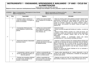 INSTRUMENTO 1 – ENSINANDO, APRENDENDO E AVALIANDO – 3º ANO – CICLO DA
                            ALFABETIZAÇÃO
                                                      Tempo máximo de cada atividade: 20minutos
Observar a turma e cada aluno individualmente durante a realização das atividades e ao final, preencher o quadro de resultados.


LEGENDA:       Eixo 1: Compreensão e Valorização da Cultura Escrita                Eixo 2: Apropriação do Sistema de Escrita                Eixo 3: Leitura
               Eixo 4: Produção Escrita                                            Eixo 5: Desenvolvimento da Oralidade

Dia      Eixo                    Capacidade                                Objetivo                                             Atividade

           1         - Conhecer, utilizar e valorizar os      - Verificar se os alunos identifi-   - Roda de conversa sobre onde podemos encontrar material escrito
                     modos de produção e circulação da        cam os espaços de circulação da      relacionando os gêneros aos seus espaços mais comuns. Ex. O
                     escrita na sociedade.                    escrita.                             aluno diz que já encontrou coisas escritas no posto de saúde,
                                                                                                   quando foi consultar. Perguntar: era cartaz? Folhetos? Onde a
                                                                                                   escrita estava: nas paredes? No balcão? Estava em papel? Em
                                                                                                   quadros? Etc.

           2         - Compreender diferenças entre           - Verificar se os alunos identifi-   - Alunos em círculo.
                     escrita alfabética e outras formas       cam e diferenciam letras de          - Colocar uma folha de papel kraft dividida em 5 partes, no centro da
                     gráficas                                 sinais gráficos, números, dese-      roda.
                                                              nhos, símbolos, etc.                 - Oferecer revistas, folhetos, encartes, etc. e pedir aos alunos que
                                                                                                   completem o quadro com recortes de números, letras, logomarcas,
                                                                                                   sinais gráficos e símbolos, colando cada um em seu lugar
                                                                                                   determinado.
 1º                                                                                                - Observar, também, a coordenação motora dos alunos
                                                                                                   (principalmente do 1º ano) durante a atividade de recorte.

           3         - Desenvolver atitudes e disposições      - Verificar se os alunos têm        - Organizar o cantinho de leitura com variados gêneros textuais que
                     favoráveis à leitura                     interesse pela leitura e manuseio    possam ser de interesse dos alunos (revistinhas, livros de histórias,
                                                              de materiais escritos.               álbum de figurinhas, etc.) no fundo da sala. 20 minutos antes de
                                                                                                   terminar a aula dizer aos alunos que é um momento de atividade
                                                                                                   livre e que eles podem escolher o que irão fazer, inclusive utilizar o
                                                                                                   cantinho de leitura.
                                                                                                   Observar os alunos que tiveram interesse em ler ou manusear o
                                                                                                   material do cantinho de leitura.

                      - Compreender e valorizar o uso da      - Verificar a compreensão dos        - Passeio pelas dependências da escola, observando o uso da
           4          escrita com diferentes funções, em      alunos em relação às funções da      escrita em seu espaço e identificando a finalidade de cada gênero
                              diferentes gêneros.             escrita no contexto escolar.         apontado pelos alunos.

                     - Participar das interações cotidianas   - Verificar a capacidade dos         - Organizar os alunos em roda. Ler uma história em tom mais baixo
           5         em sala de aula, escutando com           alunos de ouvirem uma história       para verificar o esforço que o aluno é capaz de fazer para ouvi-la.
                     atenção e compreensão.                   com atenção e compreensão.
 