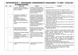 INSTRUMENTO 1 – ENSINANDO, APRENDENDO E AVALIANDO – 3º ANO – CICLO DA
        ALFABETIZAÇÃO
Dia   Eixo                Capacidade                               Objetivo                                                 Atividade
       1     - Conhecer, utilizar e valorizar os      - Verificar se os alunos identifi-     - Roda de conversa:.
             modos de produção e circulação da        cam os espaços institucionais de
             escrita na sociedade.                    manutenção, preservação, distri-       • Onde são produzidos os livros? E as revistas? Os jornais?
                                                      buição e venda de material escri-      • Distribuir livros e revistas entre os grupos para que os alunos
                                                      to e as formas de aquisição e
                                                                                                 identifiquem a editora (se necessário a professora deve mostrar).
                                                      acesso aos textos.
                                                                                             • Como posso saber quais os fatos importantes que aconteceram no
             - compreender a orientação e o           - Verificar se os alunos compre-           dia em que nasci? (arquivo de jornal)
             alinhamento a escrita da língua          endem que a escrita da língua          •   Como são distribuídos entre as escolas, os livros que o
       2     portuguesa.                              portuguesa se faz da esquerda              MEC(explicar o que é MEC) compra para os alunos? E as revista
             - compreender a função de                para direita e de cima para baixo.         produzidas pelas editoras? E os jornais?
             segmentação dos espaços em               - Verificar se os alunos compre-       •   Quando quero comprar um livro onde devo ir? E revistinhas em
             branco e da pontuação de final de        endem a função dos espaços em              quadrinhos? E jornal? Etc.
             frase.                                   branco entre as palavras e os          •   Onde devo ir quando não quero comprar um livro, mas toma-lo
             - conhecer e utilizar diferentes tipos   sinais de pontuação.
                                                                                                 emprestado?(bibliotecas).
             de letra.                                - Verificar o tipo de letra(forma ou
                                                      cursiva) que o aluno utiliza e a       •   Além de comprar e tomar emprestado, como posso adquirir outros
                                                      correção dos traços.                       materiais escritos? (troca)
                                                                                             *Dar vez e voz a todos e observar a pertinência das opiniões e
2º           - Dispor, ordenar e organizar o          Verificar se os alunos escrevem            respostas de cada um.
             próprio texto de acordo com as           (independente do nível da escrita)
       4     convenções gráficas apropriadas.         obedecendo as convenções               - Construir coletiva e oralmente um pequeno texto conclusivo sobre
                                                      gráficas.                              o debate. Ex.: Posso encontrar a escrita em diferentes locais. Posso
             - Participar das interações cotidianas   - Verificar se o aluno consegue        adquirir qualquer material escrito de diferentes maneiras:
             em sala de aula:                                                                comprando, tomando emprestado, trocando.
                                                      expor suas opiniões e se respon-
       5     - expondo opiniões nos debates com                                              - Pedir que os alunos escrevam no caderno, do seu jeito, a
                                                      de as questões proposta pelo           conclusão elaborada.
             os colegas e com o professor
                                                      professor com clareza e objetivi-      - Depois de observar a escrita dos alunos( convenções gráficas:
             - respondendo as questões proposta
             pelo professor                           dade.                                  escrita da esquerda para a direita, de cima para baixo e
                                                                                             espaçamento entre as palavras e frases; tipo de letra utilizada e
                                                                                             correção dos traços)         o(a) professor(a) deve escrevê-la no
                                                                                             quadro( letra cursiva e palito) para o al
                                                                                             uno comparar com a sua escrita e corrigir possíveis erros.
       3     - Saber decodificar palavras e textos    - Verificar se os alunos decodi-        - Quebra cabeças: juntar a peça do quebra cabeça do desenho com
             escritos.                                ficam palavras.                        a peça da palavra.
                                                                                             - Brincadeira ” Faça o que mando”: O(a) professor(a) apresenta
                                                                                             ordens escrita em cartões e o aluno terá que ler e executar.
                                                                                              Ex.: O(a) professor(a) apresenta o cartão: PULE – o aluno
                                                                                              deverá ler a ordem e pular.
 