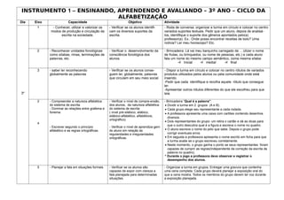INSTRUMENTO 1 – ENSINANDO, APRENDENDO E AVALIANDO – 3º ANO – CICLO DA
                           ALFABETIZAÇÃO
Dia   Eixo                Capacidade                                Objetivo                 Atividade
       1      - Conhecer, utilizar e valorizar os     - Verificar se os alunos identifi-     - Roda de conversa: organizar a turma em círculo e colocar no centro
             modos de produção e circulação da        cam os diversos suportes da            variados suportes textuais. Pedir que um aluno, depois de analisá-
                   escrita na sociedade.              escrita.                               los, identifique o suporte dos gêneros apontados pelo(a)
                                                                                             professor(a). Ex.: Onde posso encontrar receitas de bolo? Uma
                                                                                             notícia? Ler meu horoscopo? Etc.

       2     - Reconhecer unidades fonológicas        - Verificar o desenvolvimento da       - Brincadeira: Lá vai meu barquinho carregado de ... (dizer o nome
             como sílabas, rimas, terminações de      consciência fonológica dos             de frutas, ou brinquedos, ou nome de pessoas, etc.) e cada aluno
             palavras, etc.                           alunos.                                fala um nome do mesmo campo semântico, coma mesma sílaba:
                                                                                                       Inicial       medial         final

       3     - saber ler reconhecendo                 - Verificar se os alunos conse-        - Dispor a turma em círculo e colocar no centro rótulos de variados
             globalmente as palavras                  guem ler, globalmente, palavras        produtos utilizados pelos alunos ou pela comunidade onde está
                                                      que circulam em seu meio social.       inserido.
                                                                                             -Pedir que cada identifique e recolha aquele rótulo que consegue
                                                                                             ler.
                                                                                             -Apresentar outros rótulos diferentes do que ele escolheu para que
3º                                                                                           leia.

       2     - Compreender a natureza alfabética      - Verificar o nível de compre-ensão,   - Brincadeira “Qual é a palavra”:
             do sistema de escrita.                   dos alunos, da natureza alfabética      • Dividir a turma em 2 grupos (A e B).
             - Dominar as relações entre grafema e    do sistema de escrita                   • Cada grupo elege seu representante a cada rodada.
             fonema.                                  ( nível pré-silábico, silábico,         • A professora apresenta uma caixa com cartões contendo desenhos
                                                      silábico-alfabético, alfabéticos,         diversos.
                                                      ortográfico)
                                                                                              • Dois representantes do grupo: um retira o cartão e dá as dicas para
       4
                                                                                                que o outro descubra qual é a figura e escreva o nome no quadro.
             - Escrever segundo o princípio           - Verificar o nível de aprendiza-gem
             alfabético e as regras ortográficas.     do aluno em relação às                  • O aluno escreve o nome do jeito que sabe. Depois o grupo pode
                                                      regularidades e irregularidades           corrigir eventuais erros.
                                                      ortográficas.                           • Em seguida a professora apresenta o nome escrito em ficha para que
                                                                                                a turma avalie se o grupo escreveu corretamente.
                                                                                              • Neste momento, o grupo ganha o ponto se seus representantes foram
                                                                                                capazes de cumprir as regras(Independente da correção da escrita da
                                                                                                palavra no quadro).
                                                                                              * Durante o jogo a professora deve observar e registrar o
                                                                                                desempenho dos alunos.

       5     - Planejar a fala em situações formais   - Verificar se os alunos são           - Organizar a turma em grupos. Entregar uma gravura que contenha
                                                      capazes de expor com clareza a         uma cena completa. Cada grupo deverá planejar a exposição oral do
                                                      fala planejada para determinadas       que a cena mostra. Todos os membros do grupo devem ter voz durante
                                                      situações.                             a exposição planejada.
 